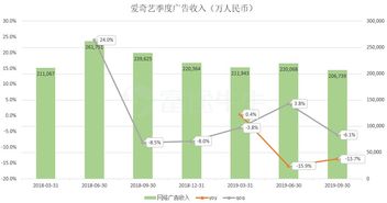 愛(ài)奇藝財(cái)報(bào)或暗示騰訊Q3廣告業(yè)務(wù)增速黯淡